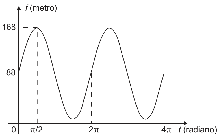 Gráfico de f(t): altura em metro (88 a 168) em função de t, de 0 a 4π radianos