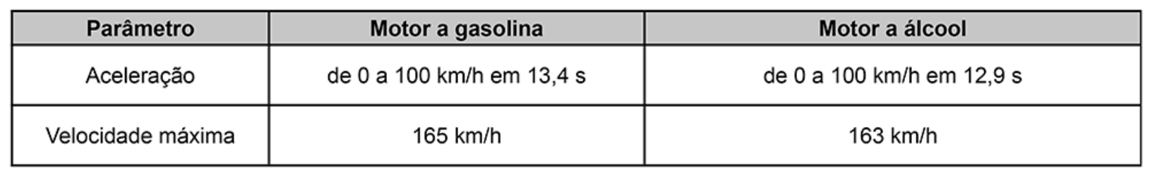 Quadro: desempenho do motor a gasolina e a álcool