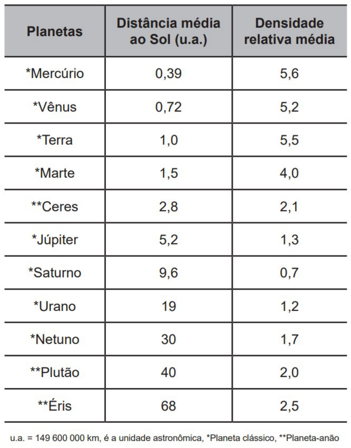 Tabela: distâncias médias ao Sol e densidades dos planetas