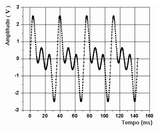 Gráfico de amplitude vs tempo mostrando onda complexa com padrão repetitivo de aproximadamente 40ms, amplitude variando entre -3 e +3
