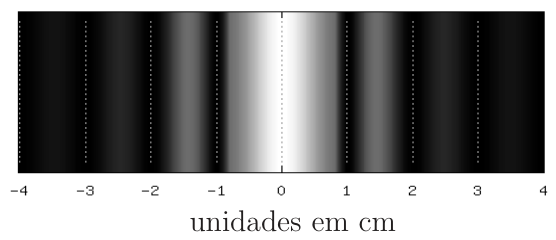 Padrão de difração por fenda simples sobre o anteparo, escala de -4 a 4 cm