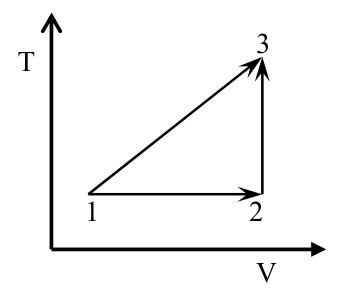 Diagrama temperatura vs volume mostrando um triângulo retângulo com vértices nos pontos 1, 2 e 3