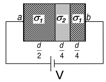 Três camadas de materiais em série: primeira camada (σ₁, largura d/2), segunda camada (σ₂, largura d/4), terceira camada (σ₁, largura d/4), com pontos a e b nas extremidades e diferença de potencial V