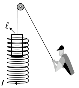 Aparato experimental com solenoide vertical, espira retangular de largura ℓ conectada a uma corda que passa por uma polia, com pessoa puxando a corda