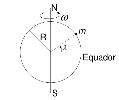 Diagrama da Terra como esfera com eixo de rotação N-S, mostrando um corpo de massa m na superfície a uma latitude λ, com vetores indicando a direção da rotação ω e a posição do Equador