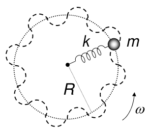 Diagrama de um oscilador harmônico com mola de constante k conectada a uma massa m, girando com velocidade angular ω em torno do ponto fixo, mantendo movimento radial
