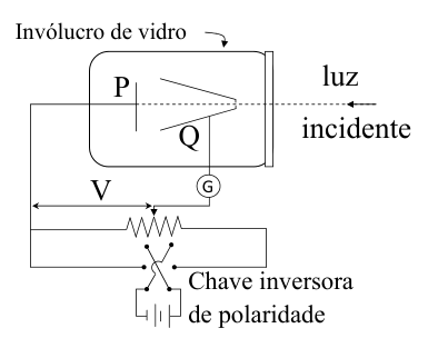 Aparato do efeito fotoelétrico: invólucro de vidro, placas P e Q, galvanômetro e chave inversora de polaridade