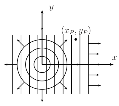 Sistema de coordenadas mostrando ondas circulares e planas se superpondo, com ponto (xP, yP) marcado