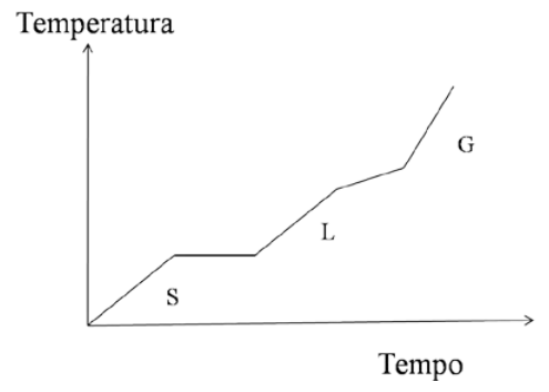 Curva de aquecimento mostrando temperatura vs tempo, com três regiões marcadas: S (sólido), L (líquido) e G (gasoso), com patamares horizontais nas transições de fase