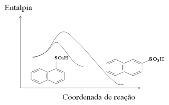 Diagrama de coordenada de reação mostrando a sulfonação do naftaleno nas posições α e β, com curvas de energia e estruturas químicas