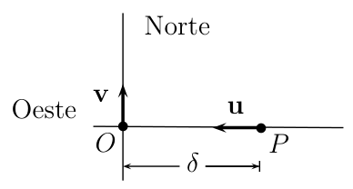Diagrama mostrando ponto O com helicóptero indo para norte (velocidade v), ponto P a distância δ de O com avião indo para oeste em direção a O (velocidade u)