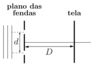 Esquema do experimento de Young mostrando plano das fendas separadas por distância d, tela a distância D, e distância entre franjas