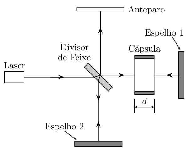 Interferômetro de Michelson com laser, divisor de feixe, cápsula com ar de espessura d, espelhos 1 e 2 e anteparo