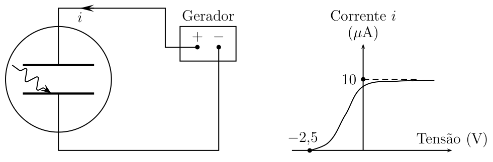 Circuito: duas placas paralelas numa ampola ligadas a um gerador, uma recebendo radiação; gráfico corrente i (μA) × tensão (V) com saturação em 10 μA e corte em −2,5 V