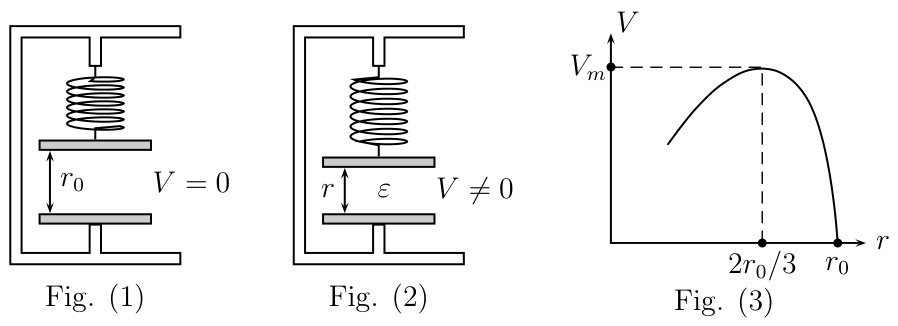 Fig. (1) capacitor com placa superior suspensa por mola, V=0; Fig. (2) com dielétrico ε e V≠0; Fig. (3) gráfico V × r com máximo Vm em 2r0/3 e zero em r0
