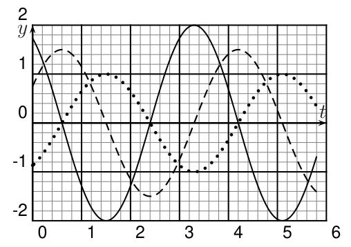 Gráfico com três curvas (cheia, tracejada e pontilhada) representando grandezas físicas em função do tempo em movimento harmônico simples