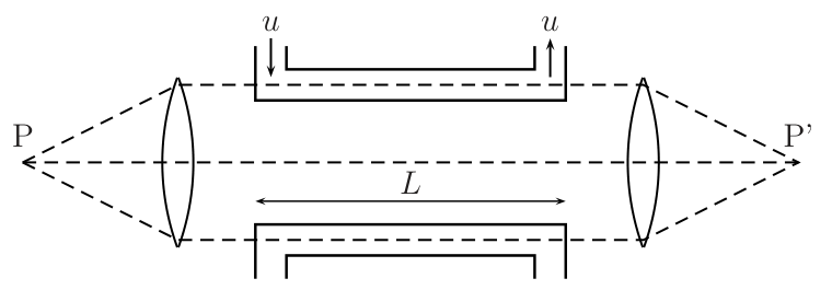 Sistema óptico com dois tubos paralelos de comprimento L, um com líquido em movimento (velocidade u) e outro com líquido em repouso, conectando pontos P e P'