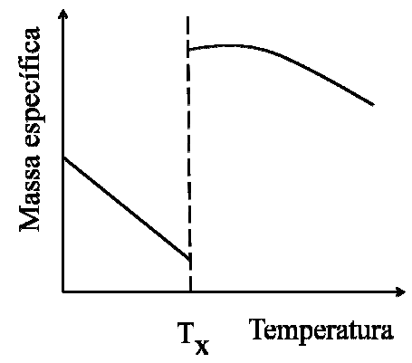 Gráfico da massa específica em função da temperatura, mostrando uma variação com um ponto de inflexão em Tx