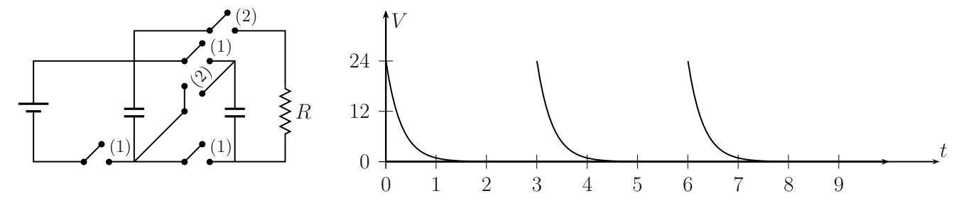 Circuito com três capacitores e chaves, junto com gráfico de tensão V versus tempo t mostrando ciclos de carga/descarga