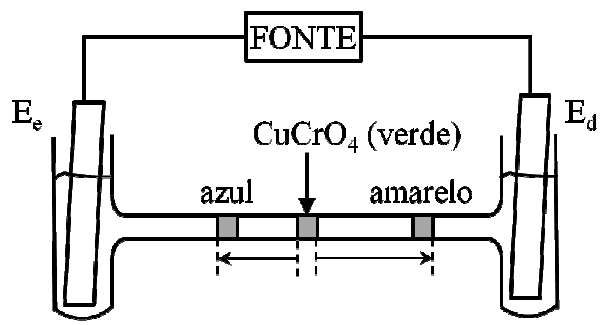 Esquema de célula eletrolítica em tubo H com eletrodos Ee e Ed, fonte externa, e CuCrO₄ (verde) com manchas azul e amarela separadas