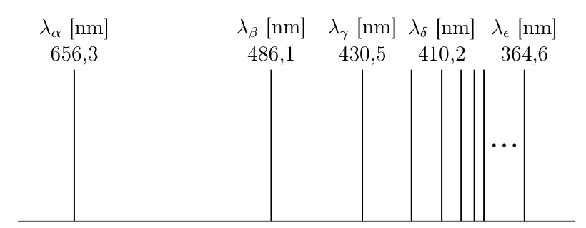 Espectro visível do hidrogênio na chapa fotográfica: linhas λα 656,3 nm, λβ 486,1 nm, λγ 430,5 nm, λδ 410,2 nm, λε 364,6 nm e linhas cada vez mais próximas (...)