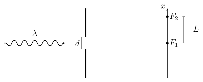 Sistema com fenda variável d e dois fotodetectores F1 e F2 posicionados em x=0 e x=L