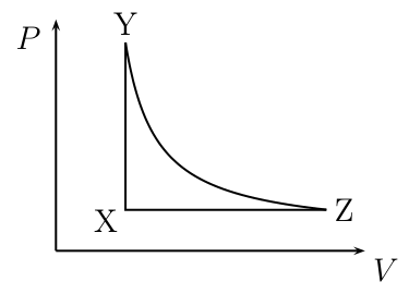 Gráfico P vs V mostrando ciclo XYZX com curva adiabática YZ