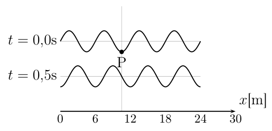 Duas ondas senoidais em uma corda mostrando posição em t=0s e t=0,5s, com ponto P marcado, escala de 0 a 30 no eixo x[m]