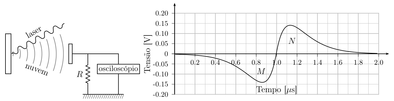 Esquema experimental (laser, nuvem, placa, resistor R e osciloscópio) e gráfico de tensão [V] × tempo [μs] com as regiões M (negativa) e N (positiva)