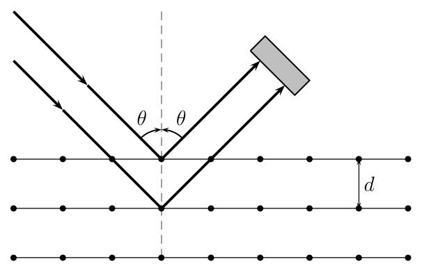 Diagrama de difração mostrando feixe incidindo em material cristalino com detector