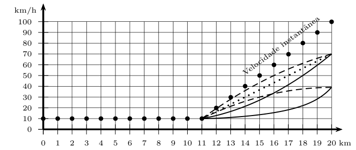 Gráfico com pontos indicando velocidade instantânea e várias curvas representando possíveis velocidades médias