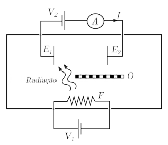 Circuito com filamento F, eletrodos E1 e E2, fontes V1 e V2, amperímetro A, obstáculo O, e radiação bloqueada entre F e E2.