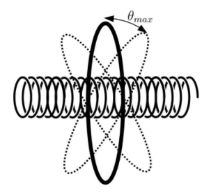 Espira circular de raio a oscilando em torno do eixo de um solenoide de raio b, com ângulo θ variando com o tempo.