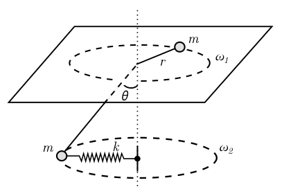 Diagrama mostrando duas partículas de massa m conectadas por uma corda através de um orifício na mesa. A partícula superior descreve movimento circular de raio r com velocidade angular ω1, enquanto a partícula suspensa está conectada a uma mola e tem velocidade angular ω2, com ângulo θ em relação à vertical.