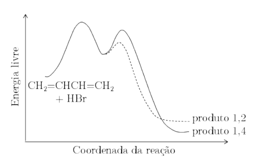 Diagrama de energia em função da coordenada de reação para a adição de HBr a 1,3-butadieno, mostrando os caminhos para formação dos produtos 1,2 e 1,4
