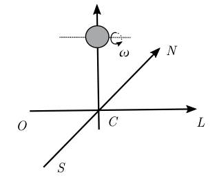 Sistema de coordenadas mostrando direções N (norte), S (sul), L (leste), O (oeste) com ponto C no centro e uma bola com rotação ω indicada.