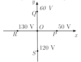 Gráfico mostrando pontos P (50V), Q (60V), R (130V) e S (120V) no plano xy, todos a 5,0 m da origem O.