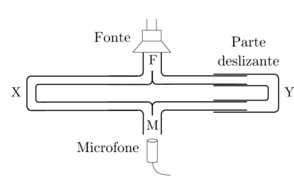 Diagrama com fonte F, microfone M, dois caminhos FXM e FYM, sendo FYM com parte deslizante