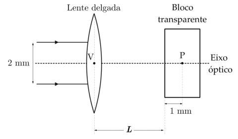 Diagrama óptico com lente delgada, bloco transparente, raios paralelos separados por 2 mm, ponto P focal e distância L