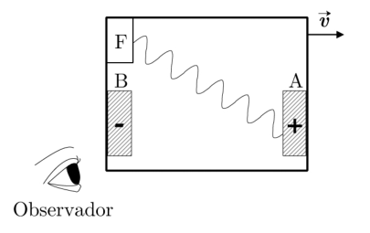 Diagrama experimental mostrando uma fonte F, placas metálicas A e B, observador, e indicações de movimento com velocidade v