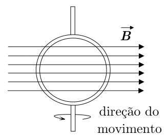 Bobina circular em campo magnético uniforme B, com indicação da direção do movimento de rotação