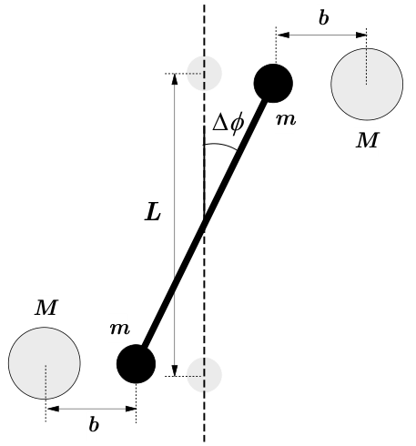 Balança de torção de Cavendish com haste de comprimento L, massas m nas extremidades, massas M próximas, ângulo de deflexão Δφ