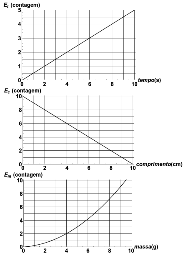 Três gráficos de calibração: Et (contagem) vs tempo(s) - gráfico linear crescente; Ec (contagem) vs comprimento(cm) - gráfico linear decrescente; Em (contagem) vs massa(g) - gráfico não-linear crescente